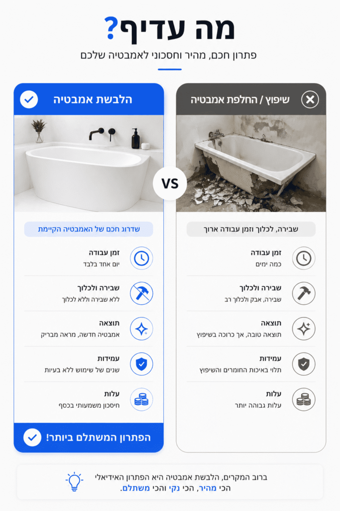 השוואה בין הלבשת אמבטיה לשיפוץ אמבטיה – מה עדיף מבחינת מחיר, זמן ולכלוך